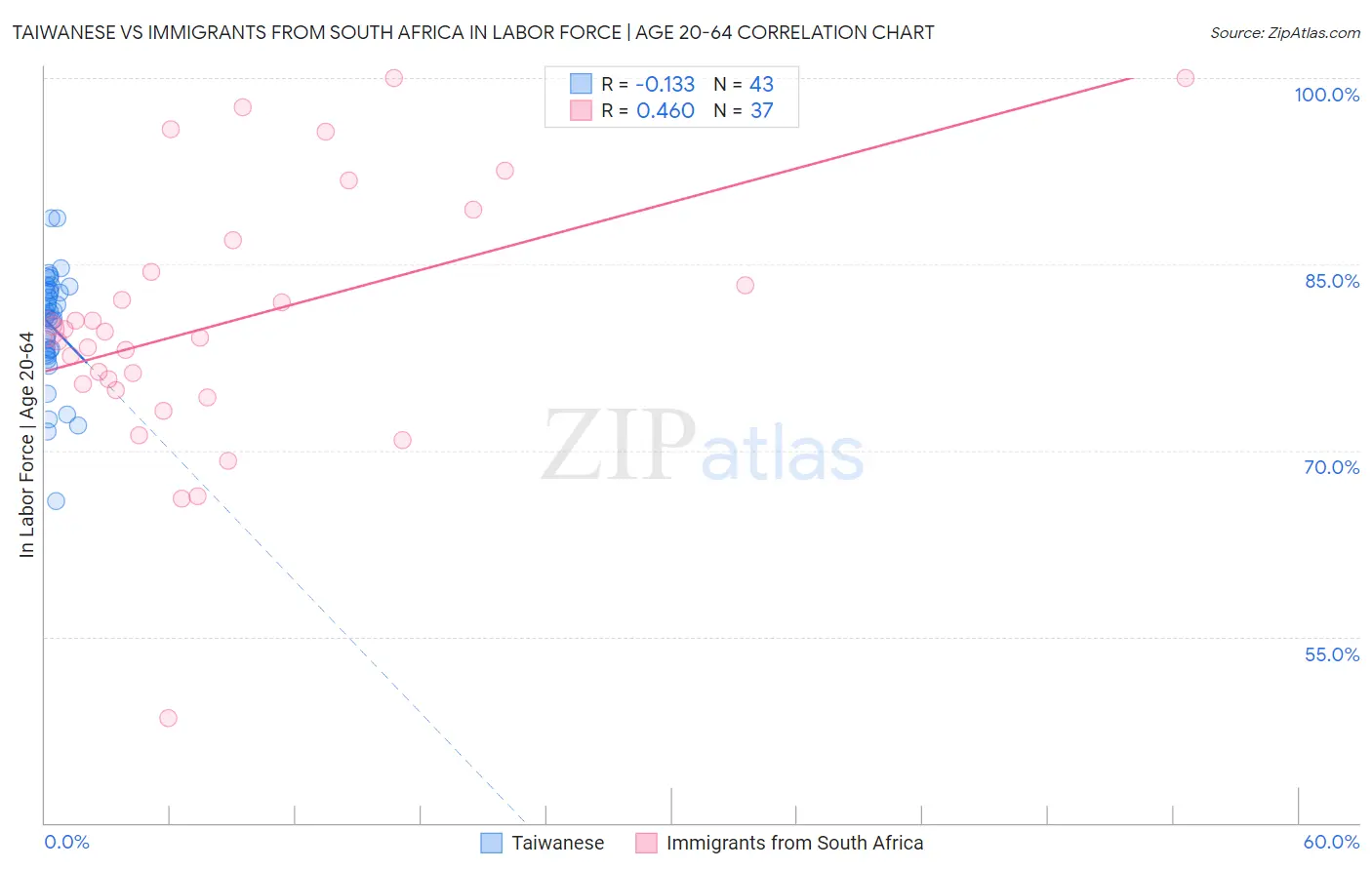 Taiwanese vs Immigrants from South Africa In Labor Force | Age 20-64