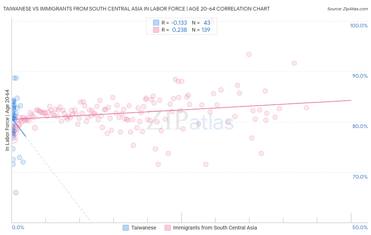 Taiwanese vs Immigrants from South Central Asia In Labor Force | Age 20-64
