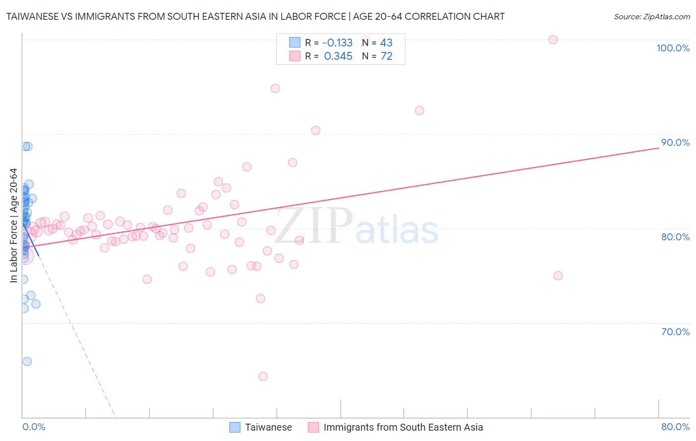 Taiwanese vs Immigrants from South Eastern Asia In Labor Force | Age 20-64