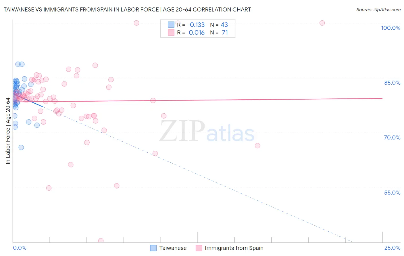Taiwanese vs Immigrants from Spain In Labor Force | Age 20-64