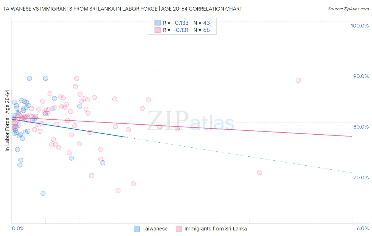 Taiwanese vs Immigrants from Sri Lanka In Labor Force | Age 20-64