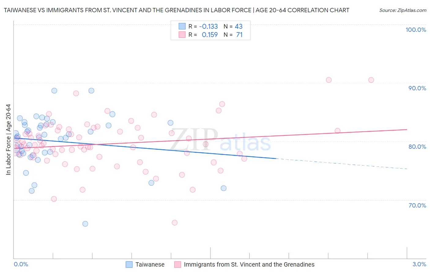 Taiwanese vs Immigrants from St. Vincent and the Grenadines In Labor Force | Age 20-64