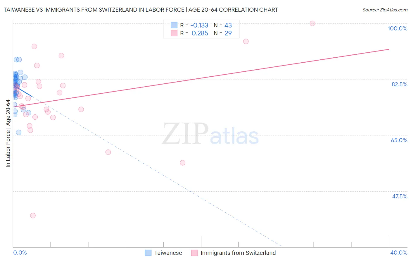 Taiwanese vs Immigrants from Switzerland In Labor Force | Age 20-64
