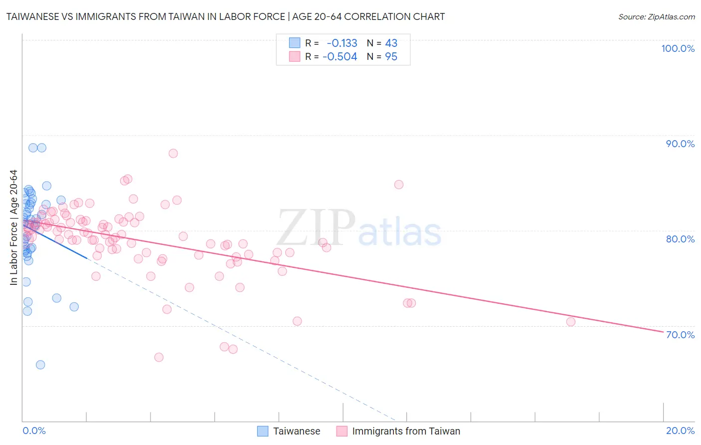 Taiwanese vs Immigrants from Taiwan In Labor Force | Age 20-64