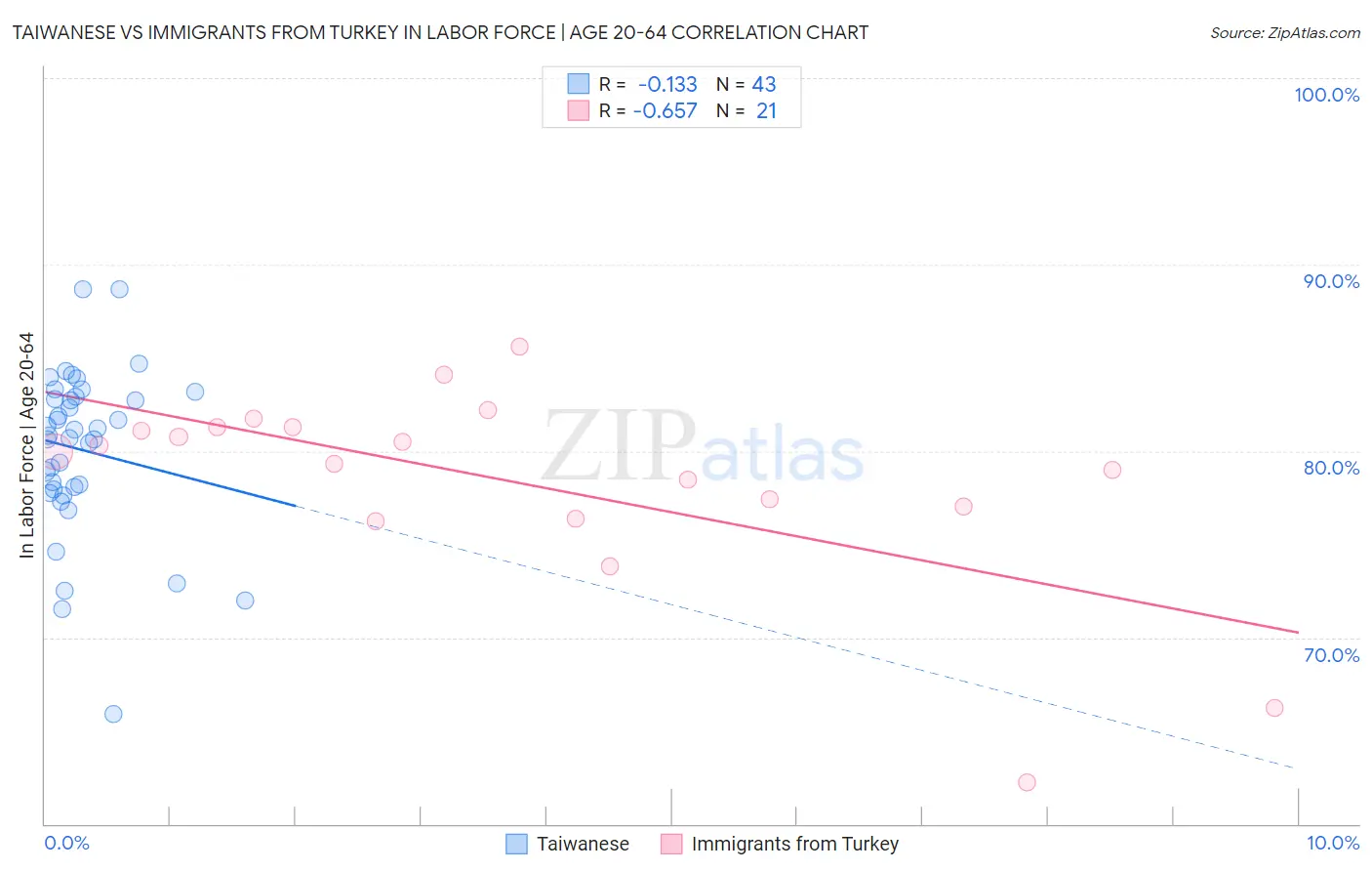 Taiwanese vs Immigrants from Turkey In Labor Force | Age 20-64