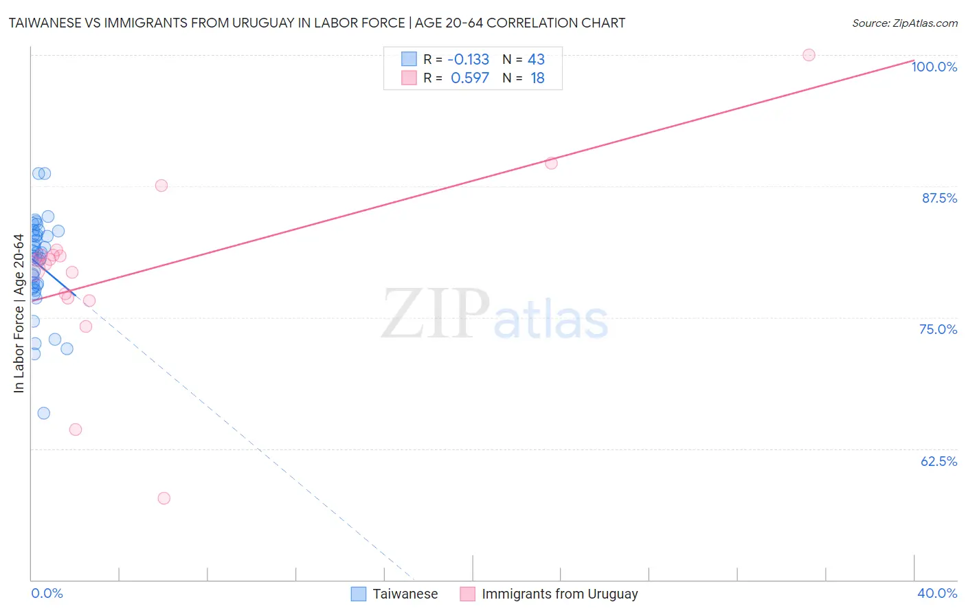 Taiwanese vs Immigrants from Uruguay In Labor Force | Age 20-64
