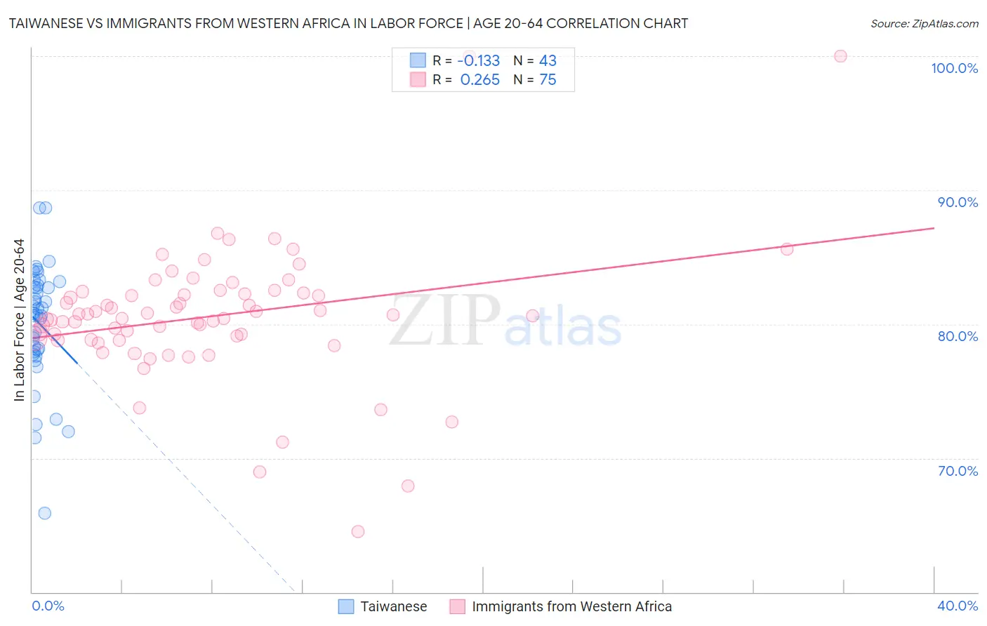 Taiwanese vs Immigrants from Western Africa In Labor Force | Age 20-64