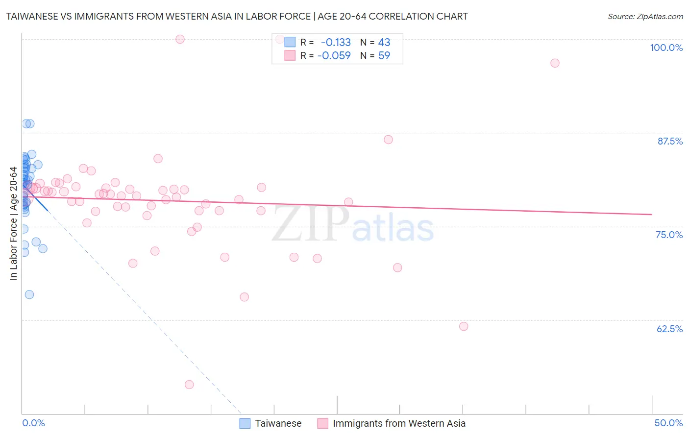 Taiwanese vs Immigrants from Western Asia In Labor Force | Age 20-64