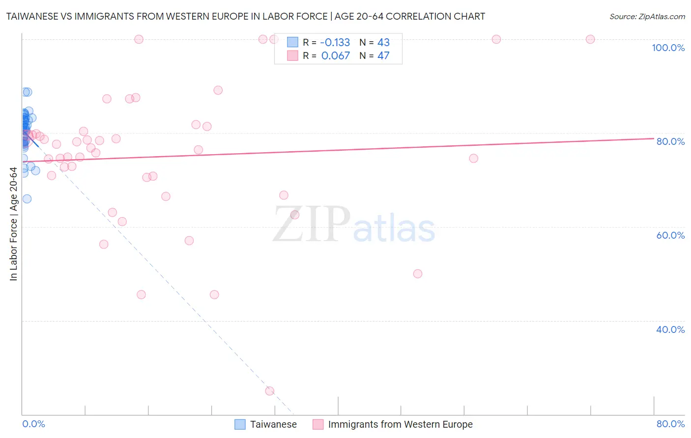 Taiwanese vs Immigrants from Western Europe In Labor Force | Age 20-64