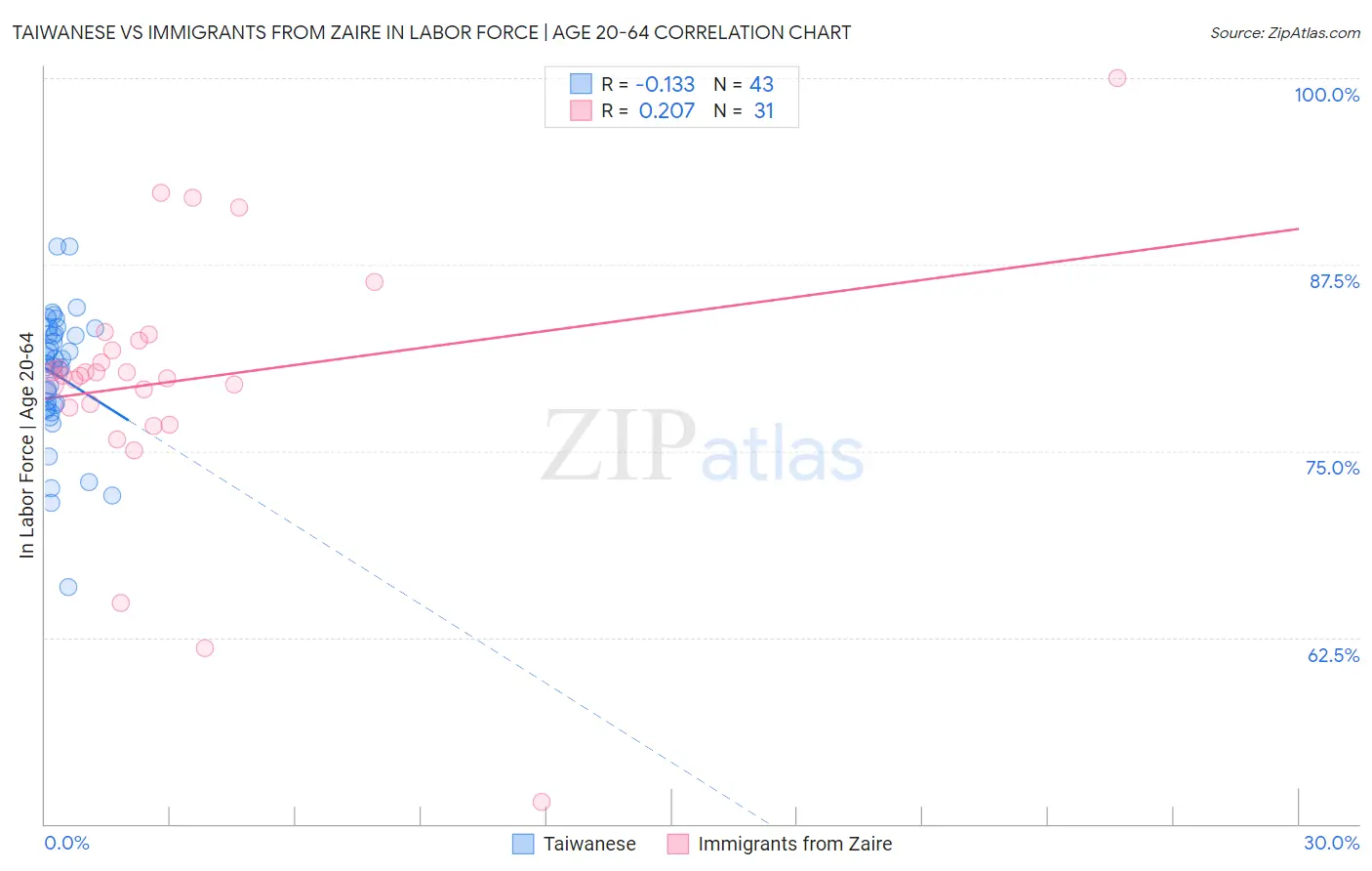 Taiwanese vs Immigrants from Zaire In Labor Force | Age 20-64