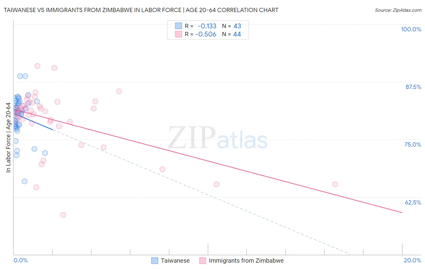 Taiwanese vs Immigrants from Zimbabwe In Labor Force | Age 20-64