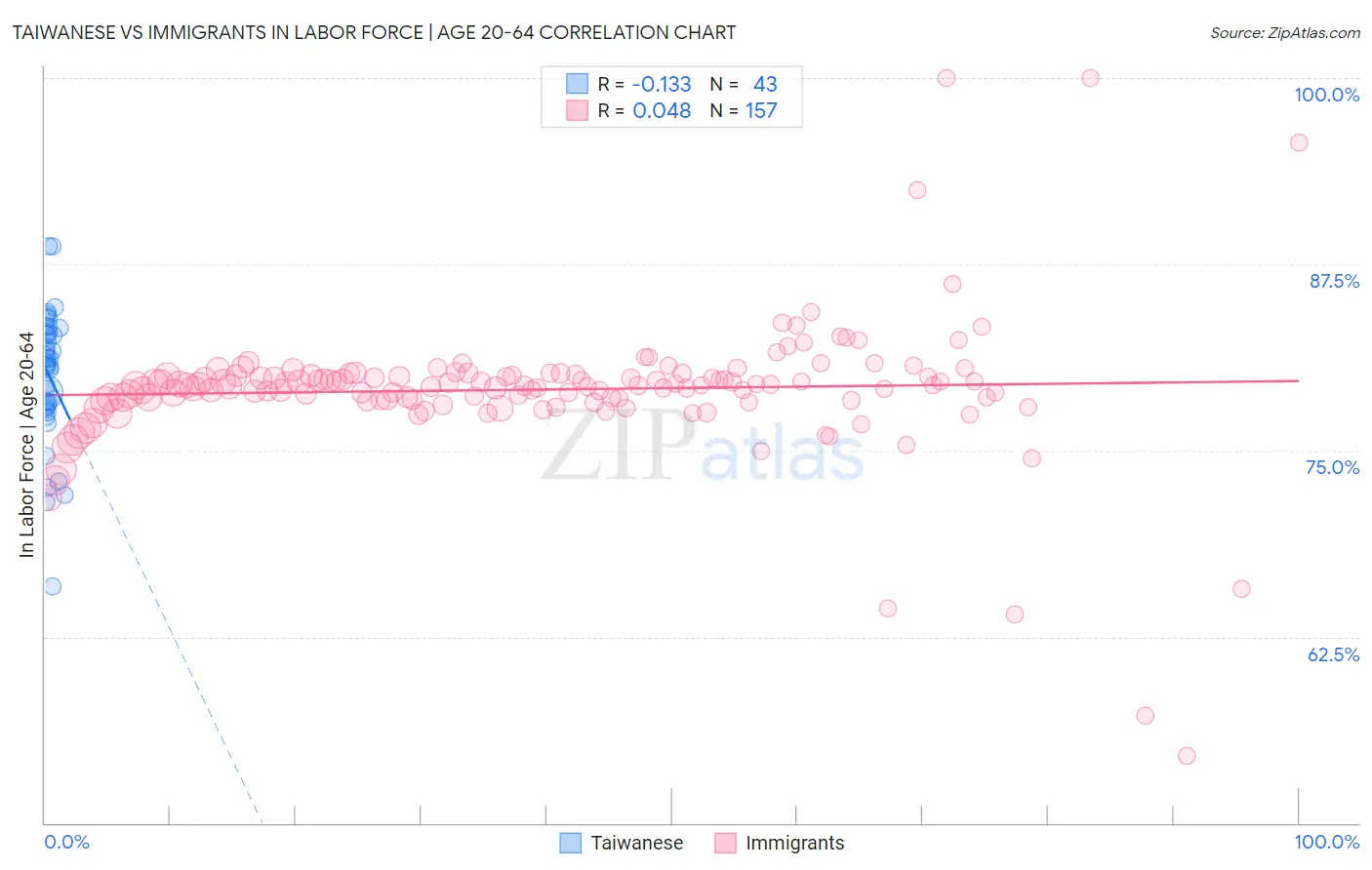 Taiwanese vs Immigrants In Labor Force | Age 20-64