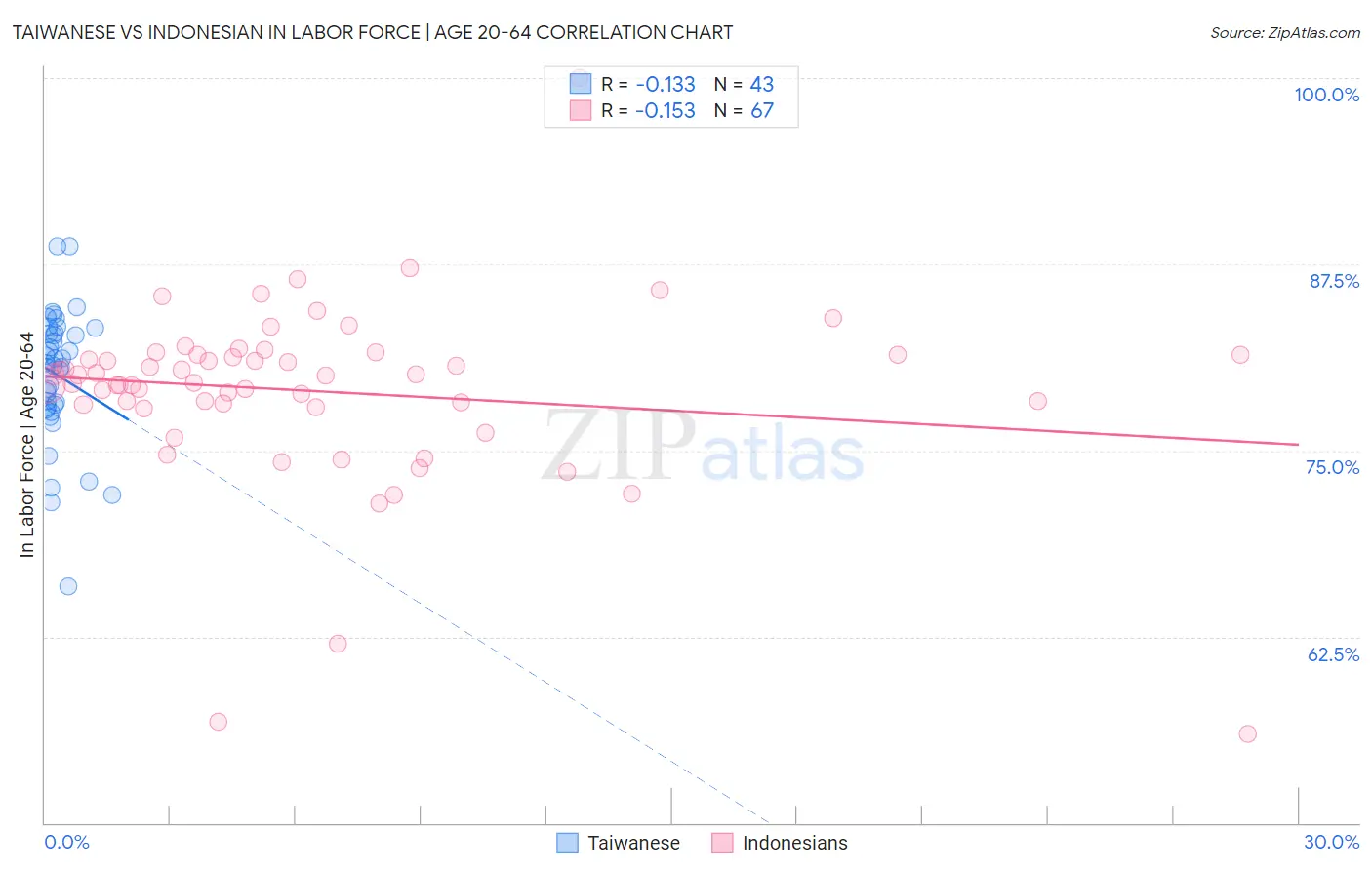 Taiwanese vs Indonesian In Labor Force | Age 20-64