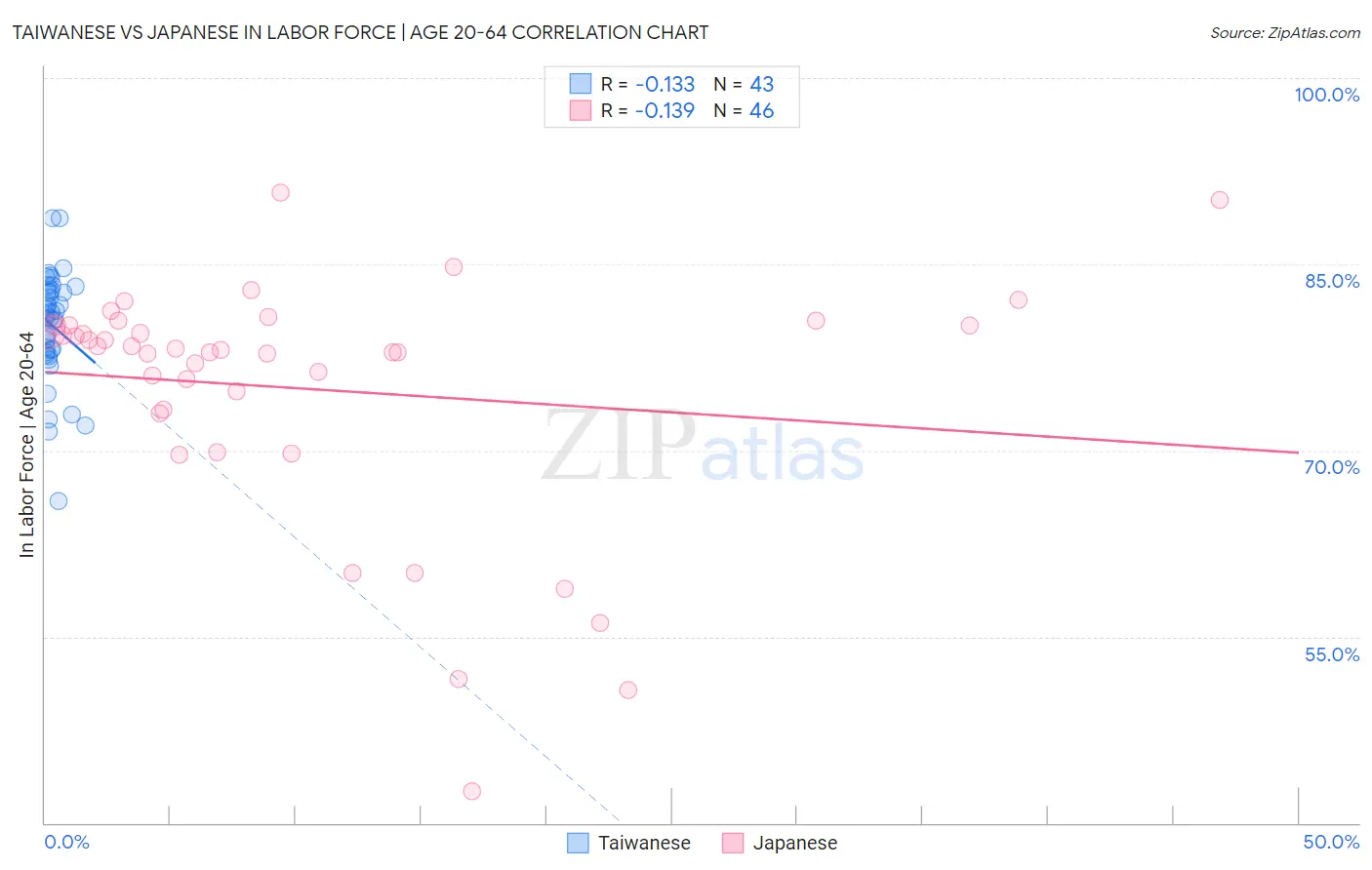 Taiwanese vs Japanese In Labor Force | Age 20-64