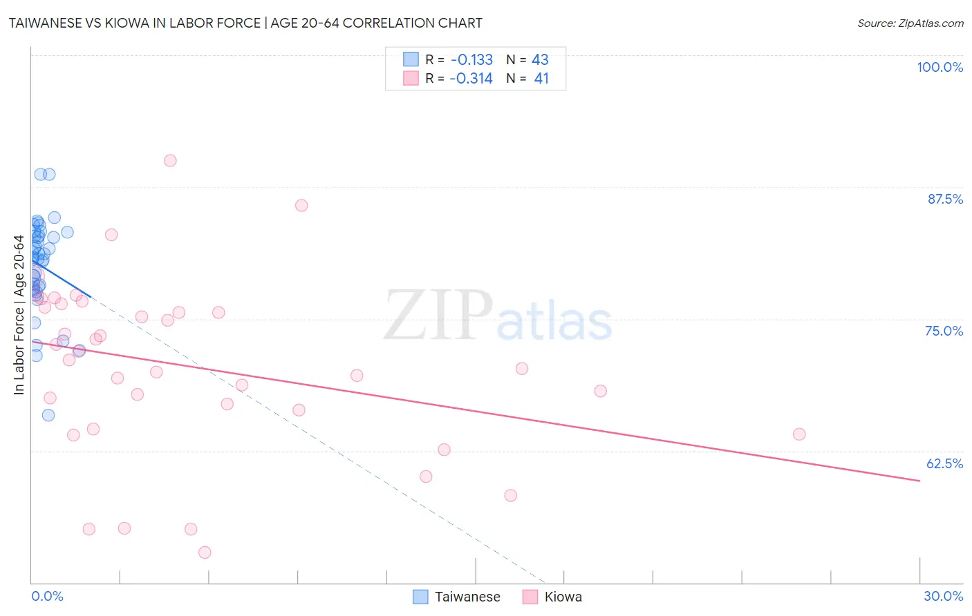 Taiwanese vs Kiowa In Labor Force | Age 20-64