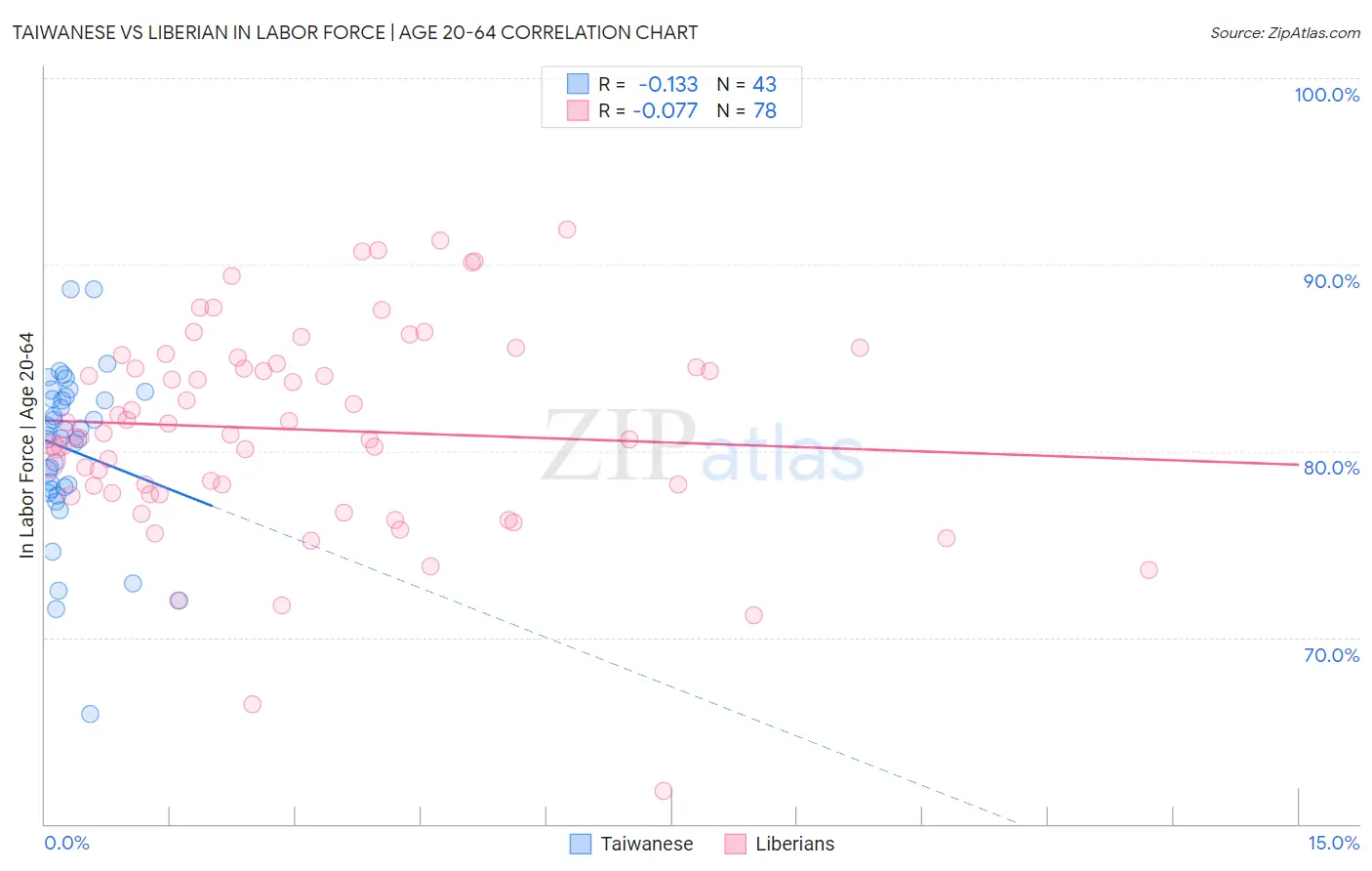 Taiwanese vs Liberian In Labor Force | Age 20-64