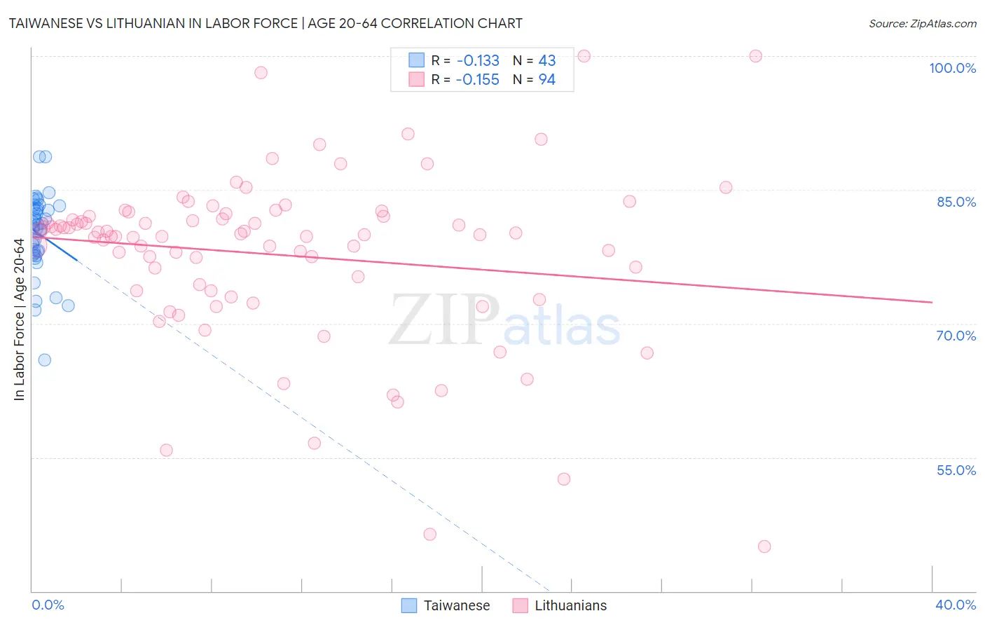 Taiwanese vs Lithuanian In Labor Force | Age 20-64