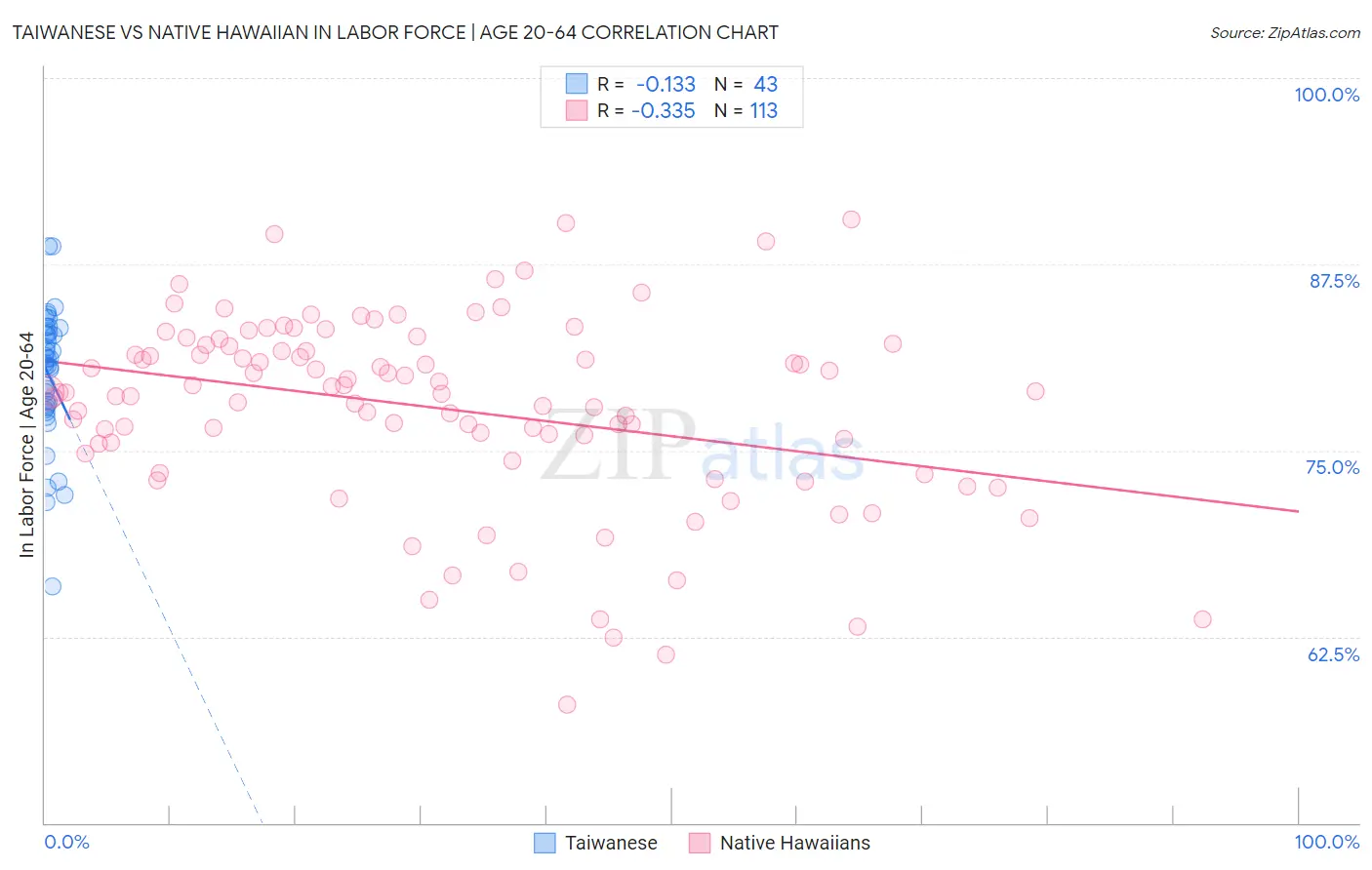 Taiwanese vs Native Hawaiian In Labor Force | Age 20-64