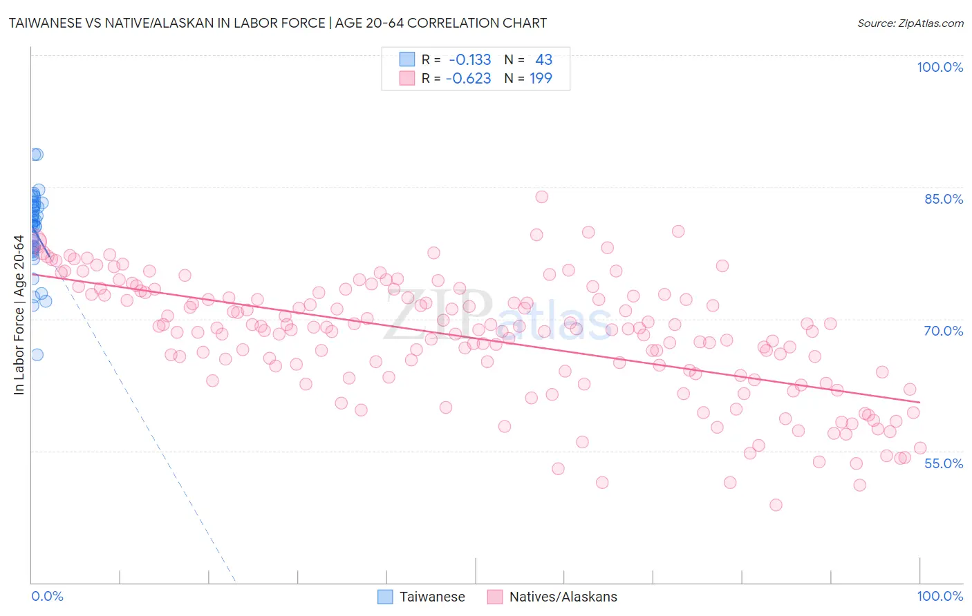 Taiwanese vs Native/Alaskan In Labor Force | Age 20-64