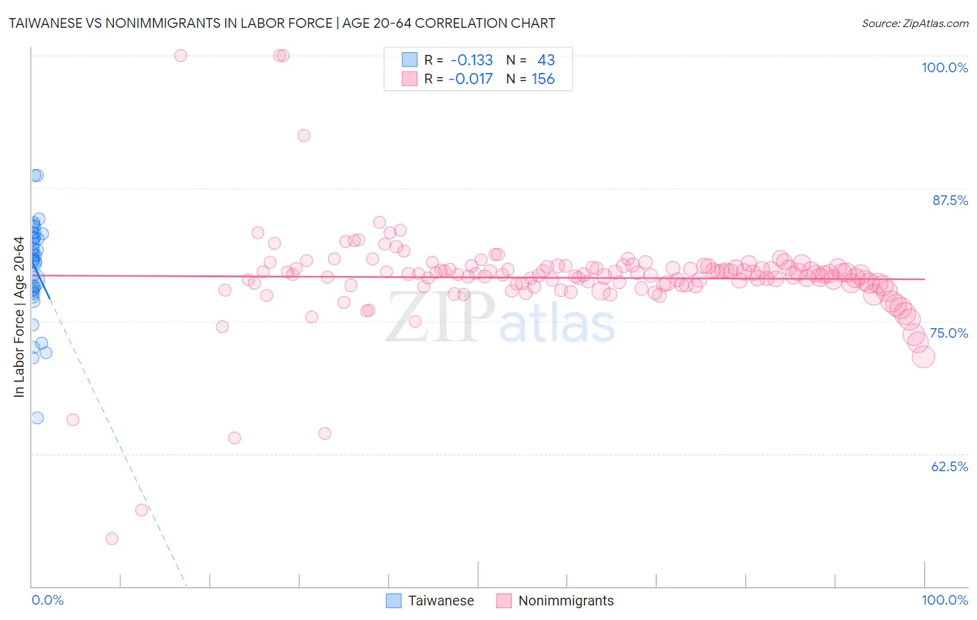Taiwanese vs Nonimmigrants In Labor Force | Age 20-64