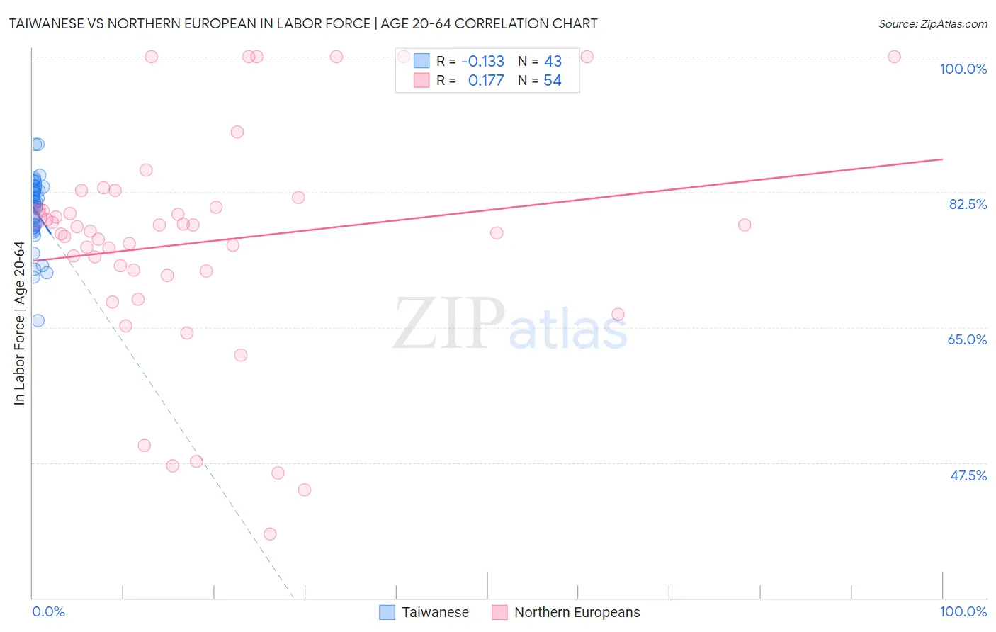 Taiwanese vs Northern European In Labor Force | Age 20-64