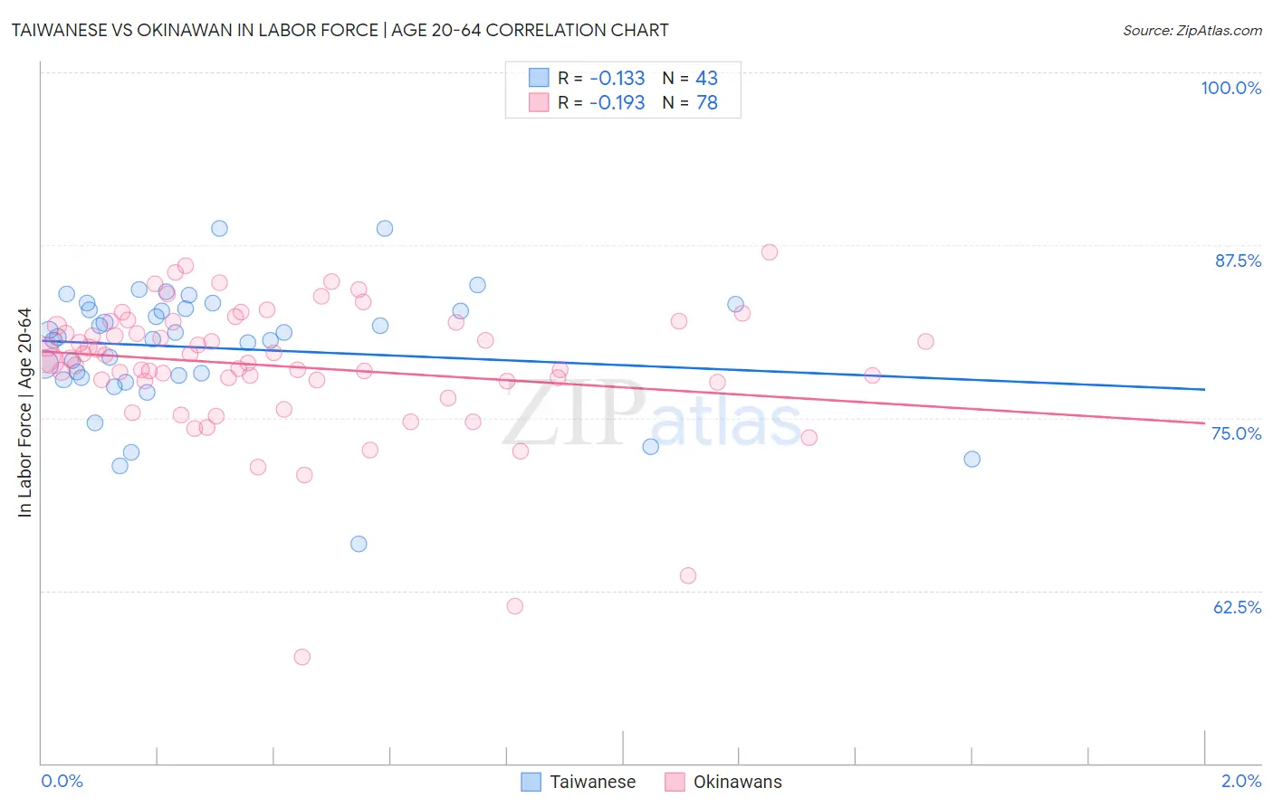 Taiwanese vs Okinawan In Labor Force | Age 20-64
