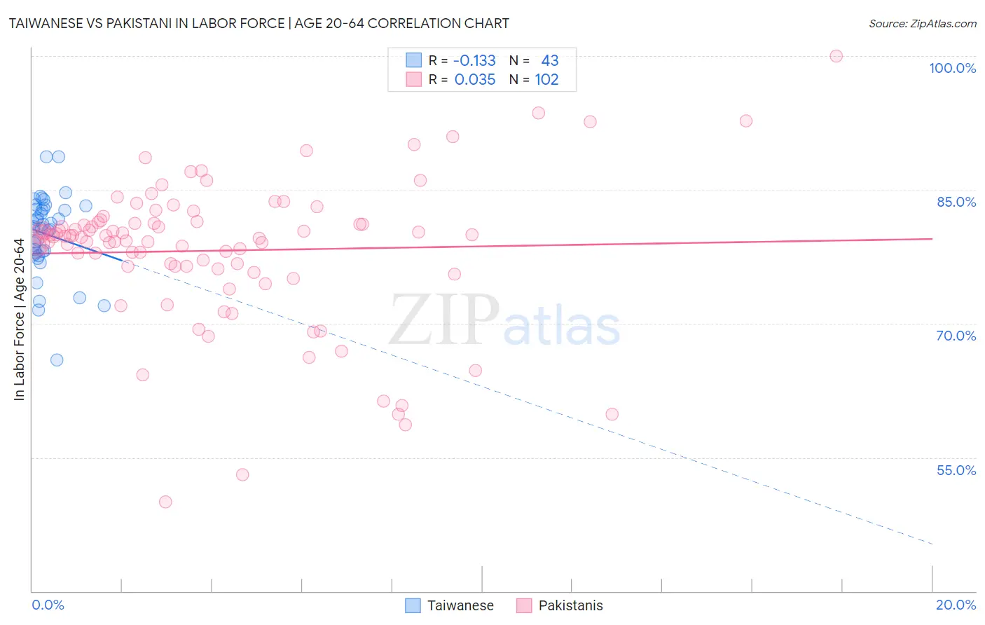 Taiwanese vs Pakistani In Labor Force | Age 20-64