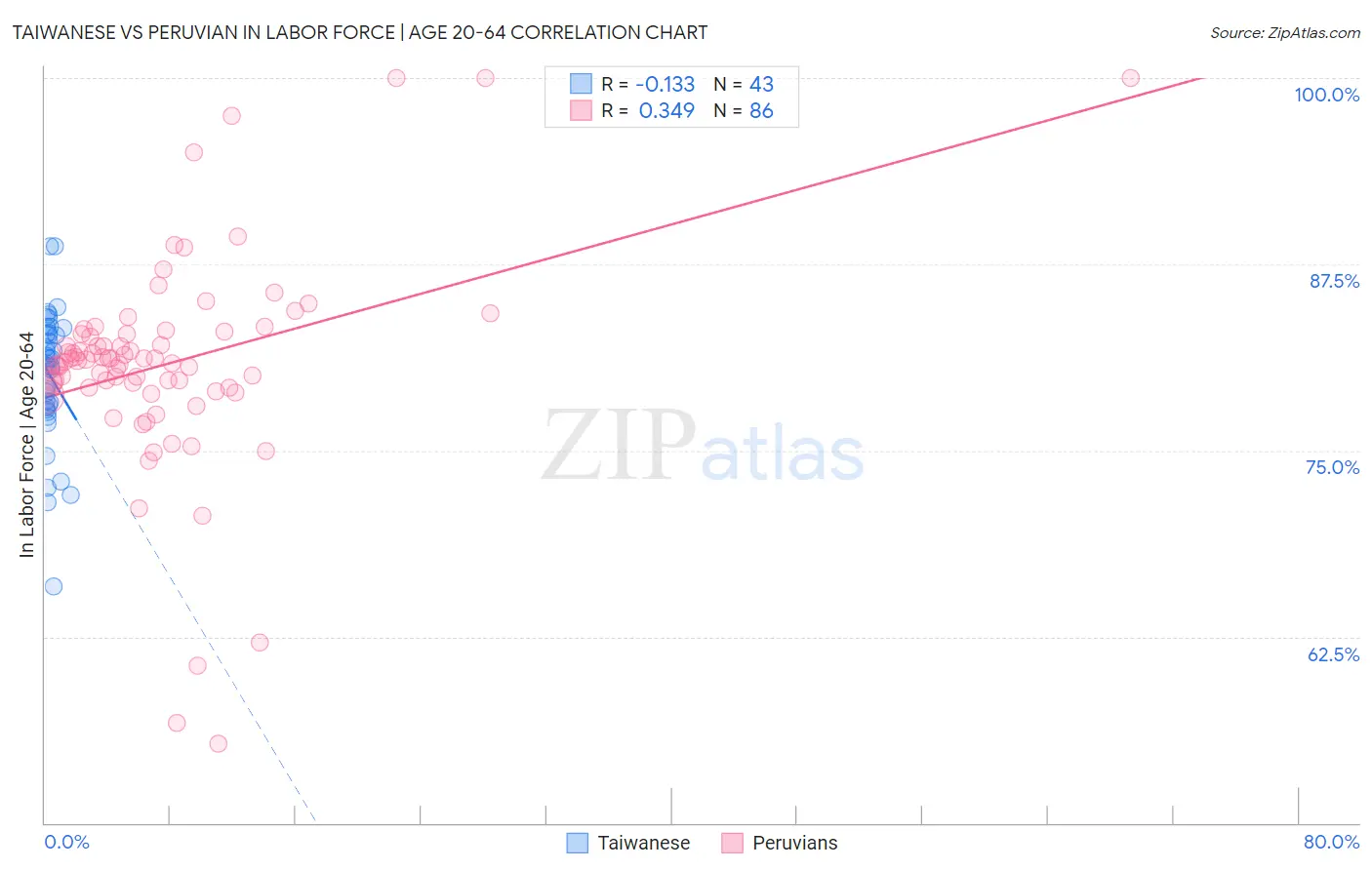 Taiwanese vs Peruvian In Labor Force | Age 20-64