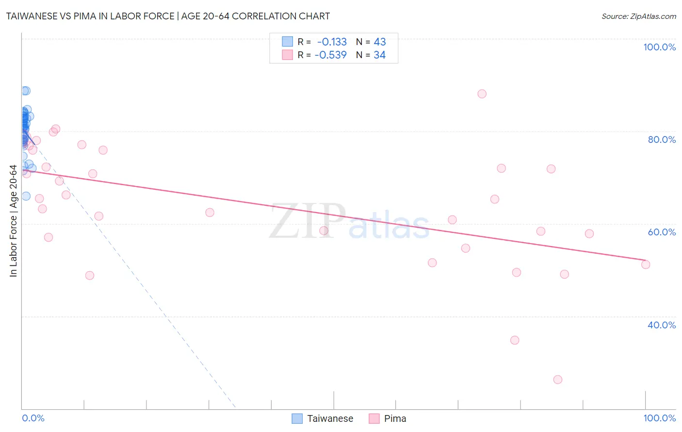 Taiwanese vs Pima In Labor Force | Age 20-64