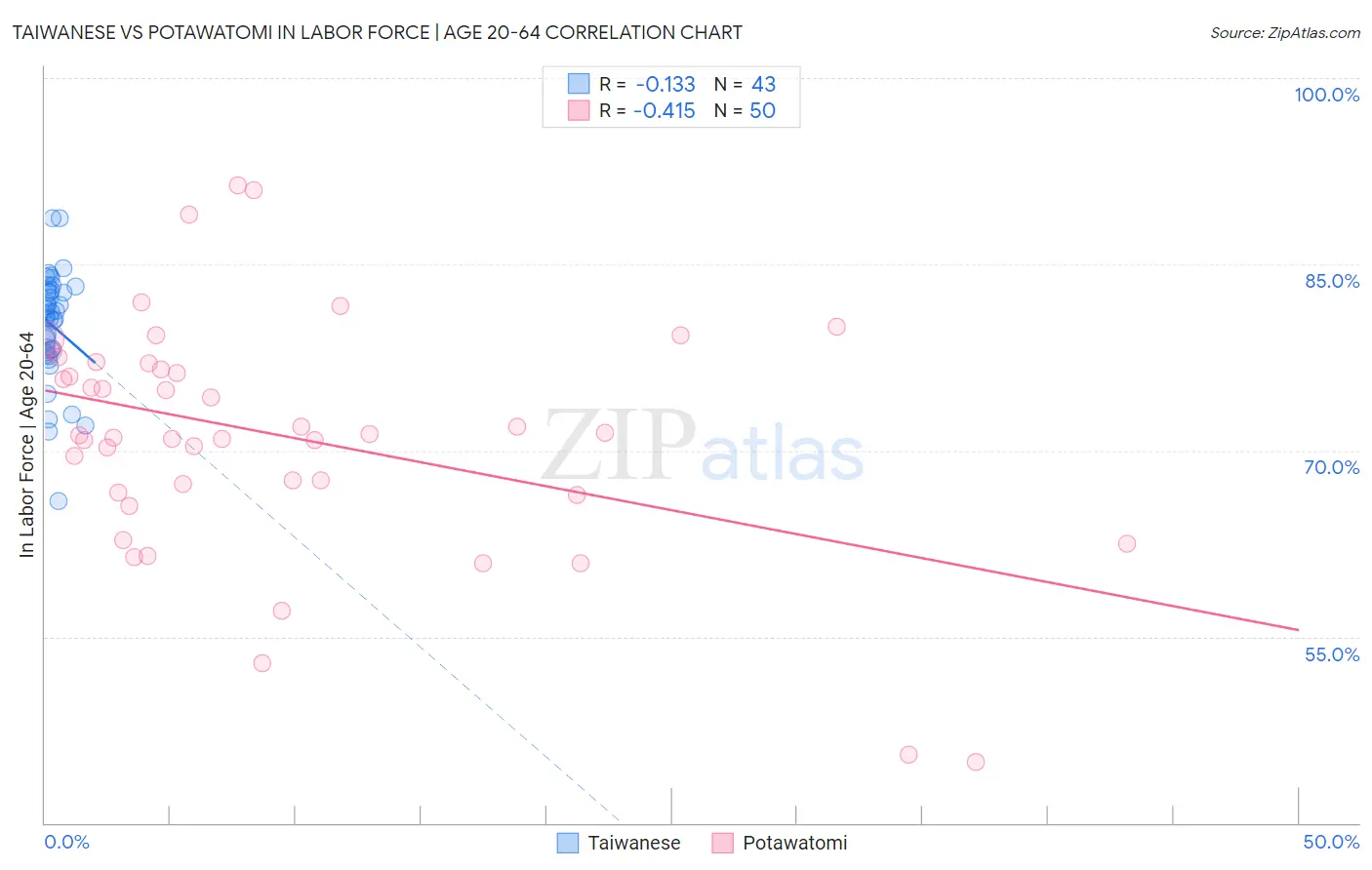 Taiwanese vs Potawatomi In Labor Force | Age 20-64