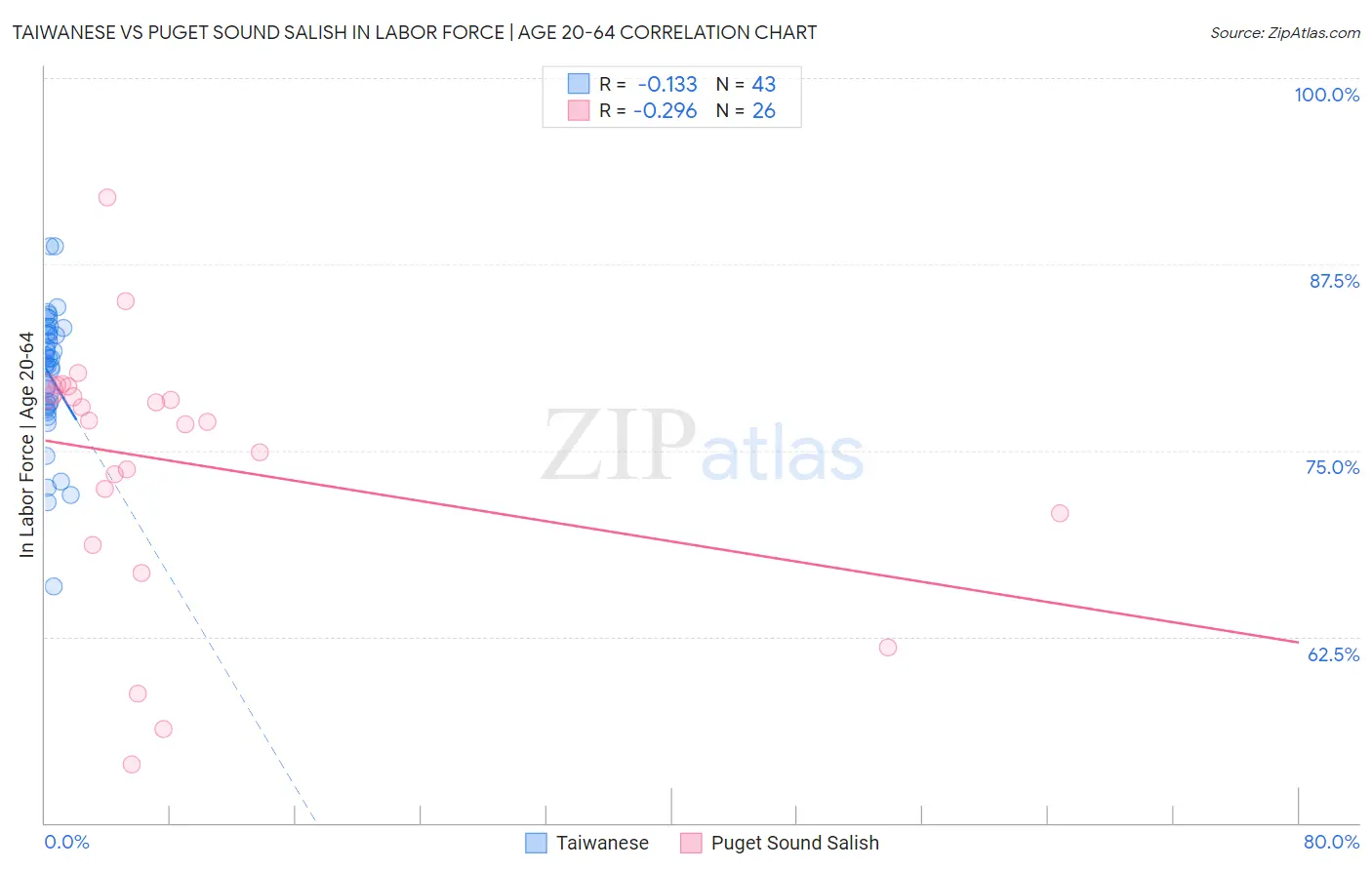 Taiwanese vs Puget Sound Salish In Labor Force | Age 20-64