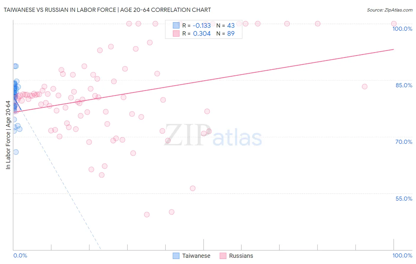 Taiwanese vs Russian In Labor Force | Age 20-64