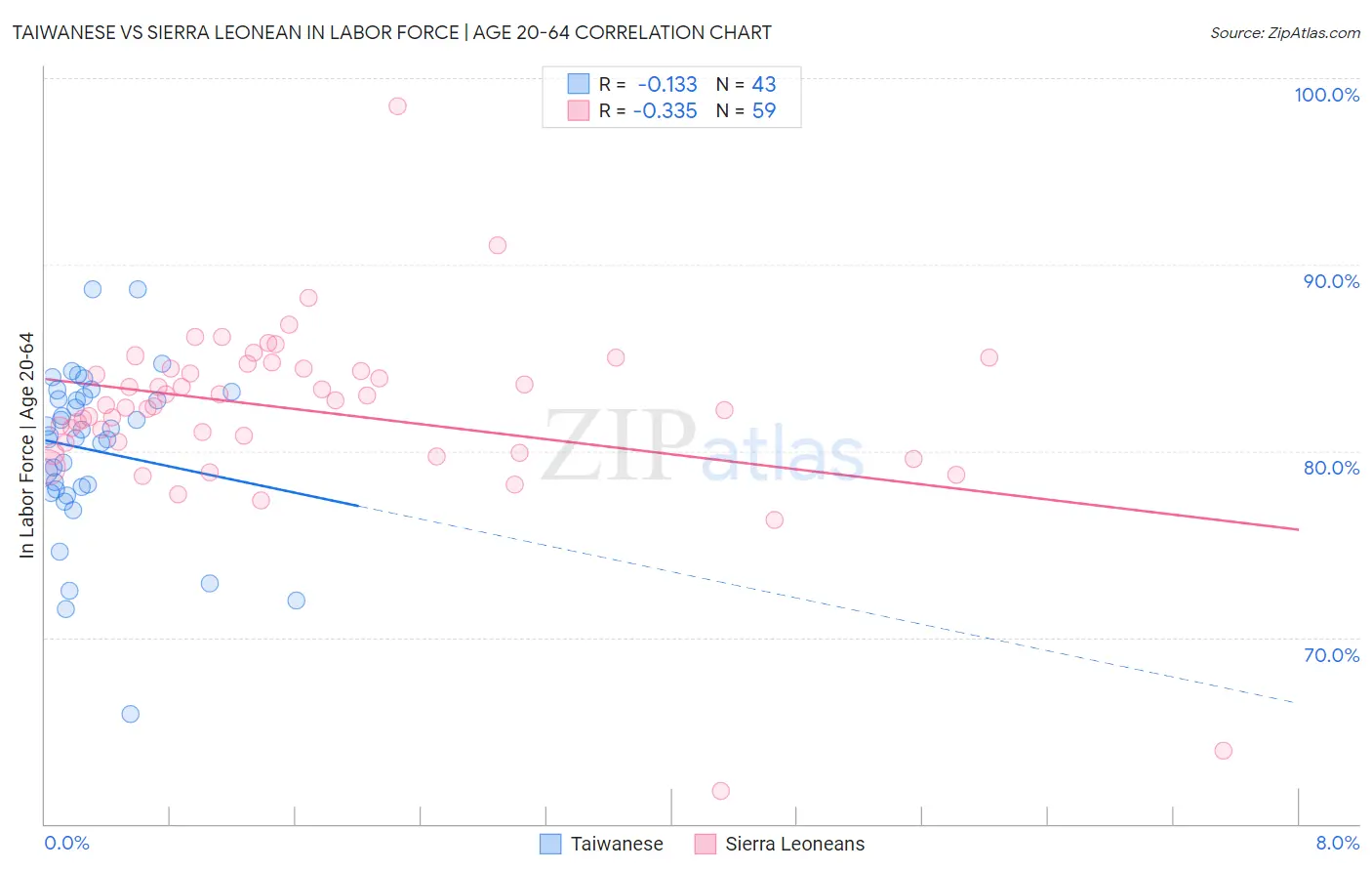 Taiwanese vs Sierra Leonean In Labor Force | Age 20-64