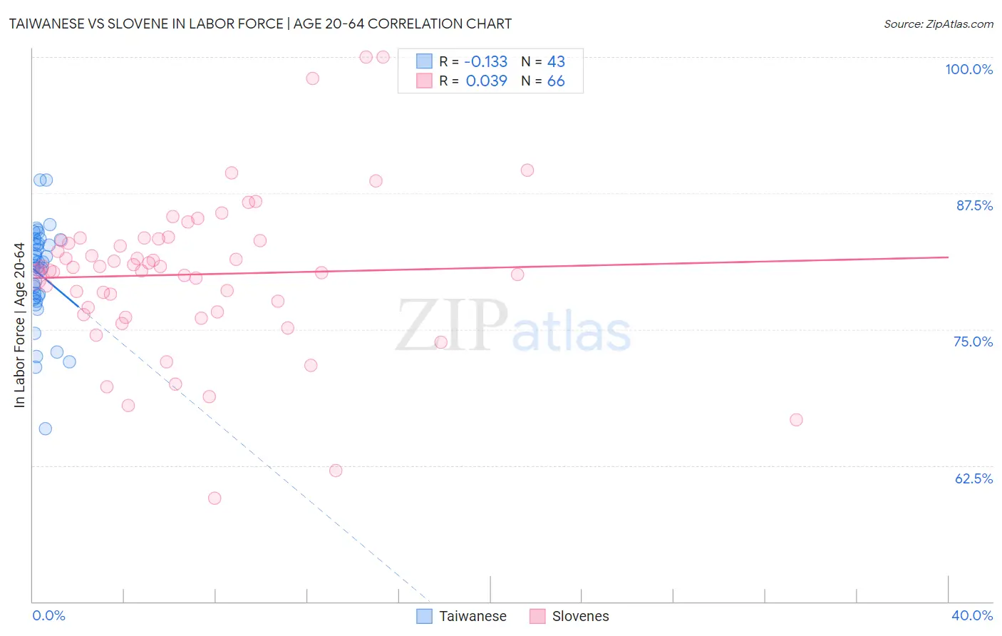 Taiwanese vs Slovene In Labor Force | Age 20-64