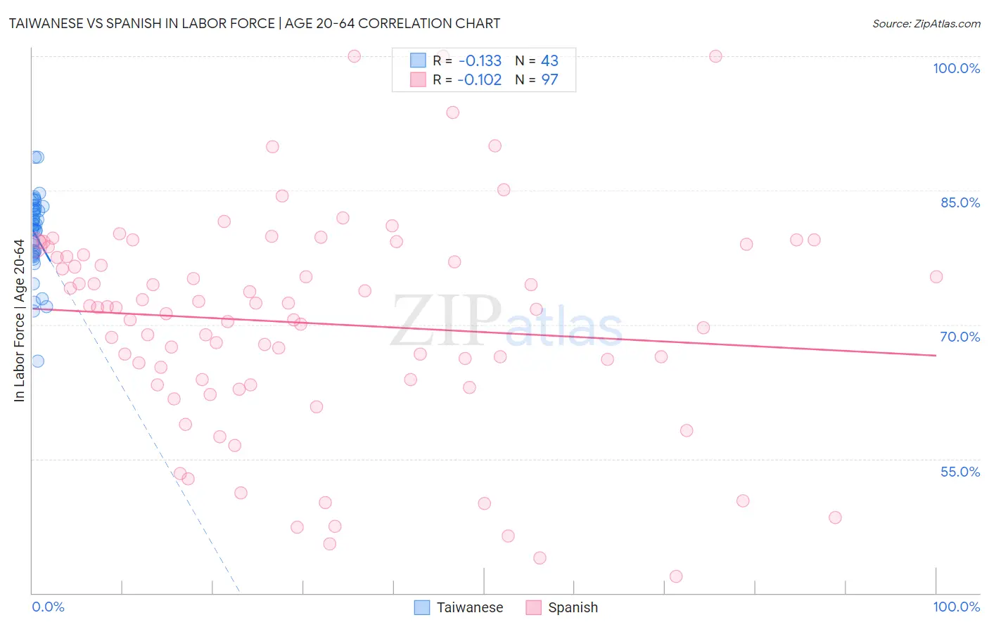 Taiwanese vs Spanish In Labor Force | Age 20-64
