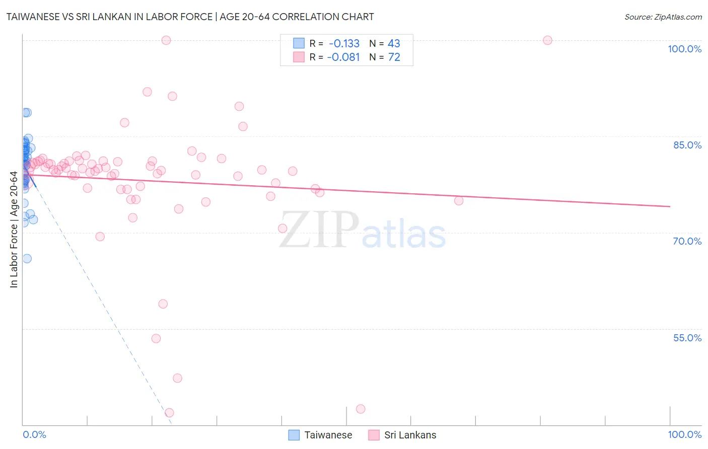 Taiwanese vs Sri Lankan In Labor Force | Age 20-64