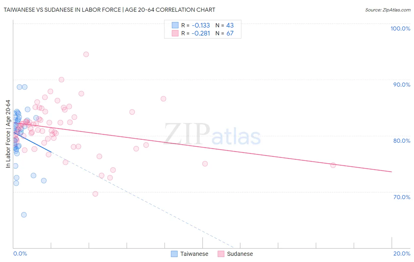 Taiwanese vs Sudanese In Labor Force | Age 20-64