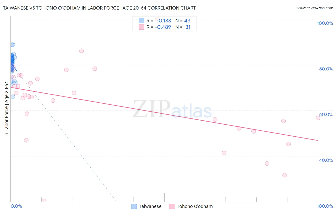 Taiwanese vs Tohono O'odham In Labor Force | Age 20-64