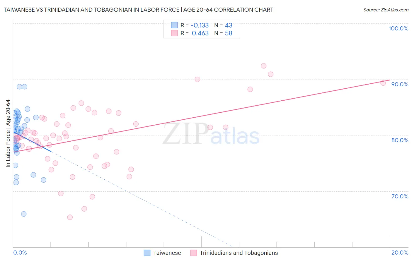 Taiwanese vs Trinidadian and Tobagonian In Labor Force | Age 20-64