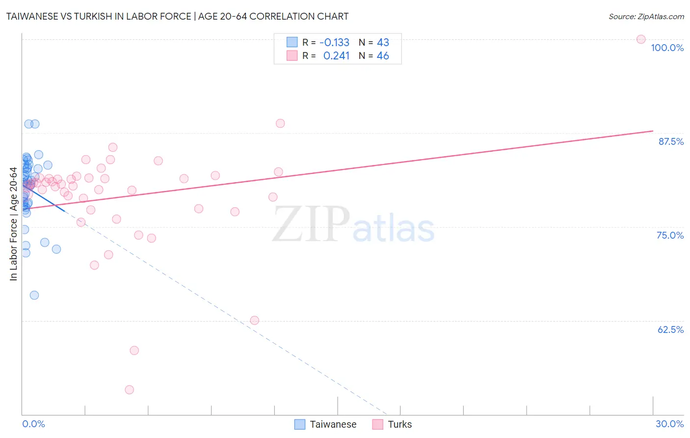 Taiwanese vs Turkish In Labor Force | Age 20-64