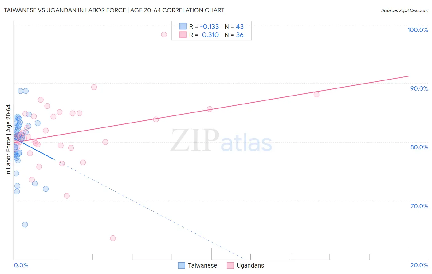 Taiwanese vs Ugandan In Labor Force | Age 20-64