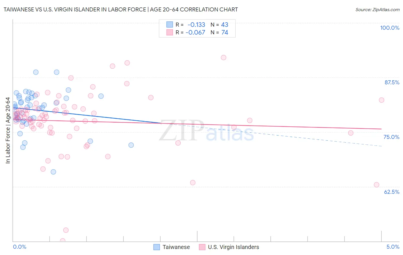Taiwanese vs U.S. Virgin Islander In Labor Force | Age 20-64