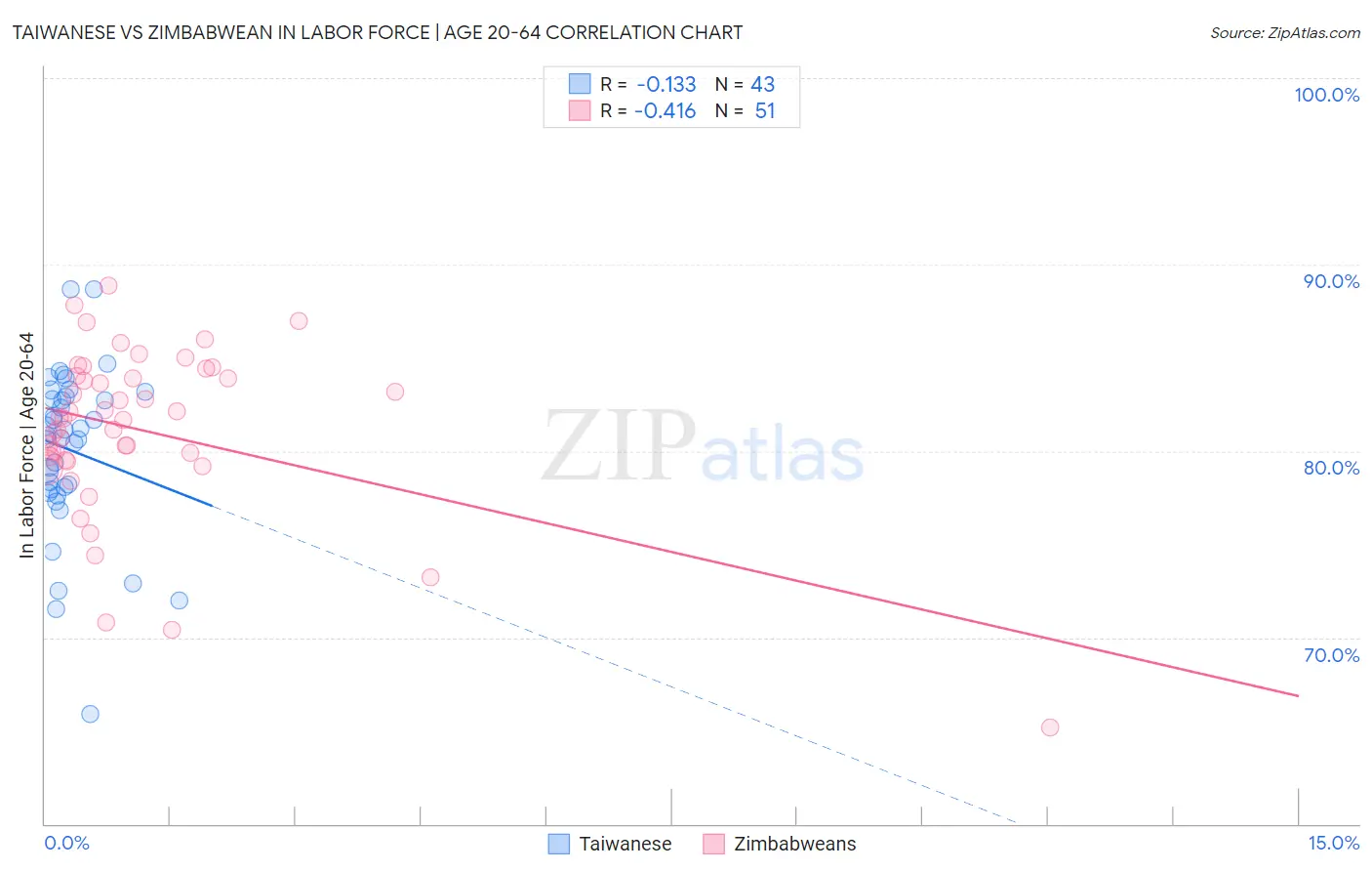 Taiwanese vs Zimbabwean In Labor Force | Age 20-64