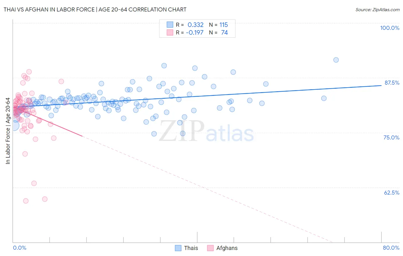 Thai vs Afghan In Labor Force | Age 20-64