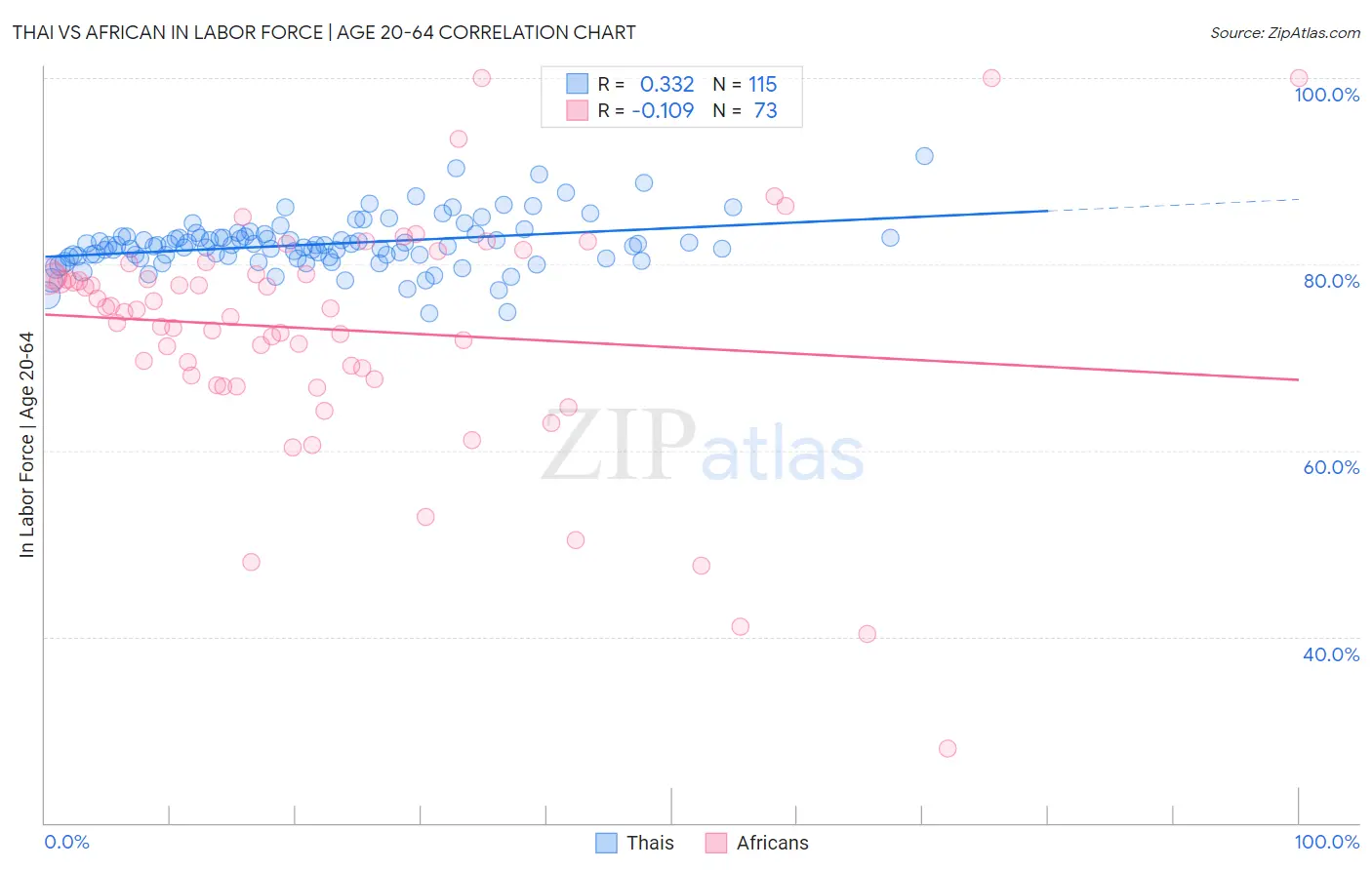 Thai vs African In Labor Force | Age 20-64