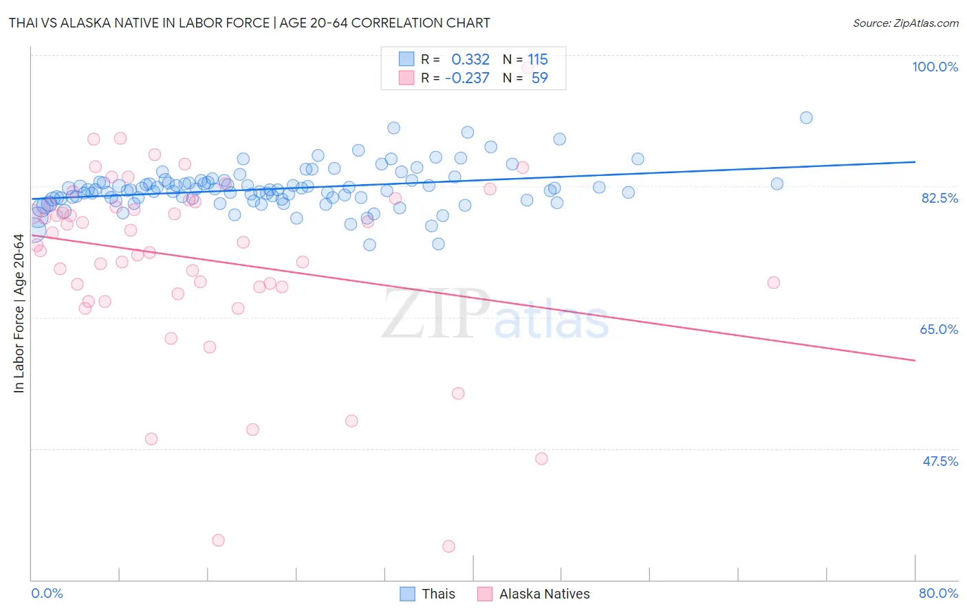 Thai vs Alaska Native In Labor Force | Age 20-64