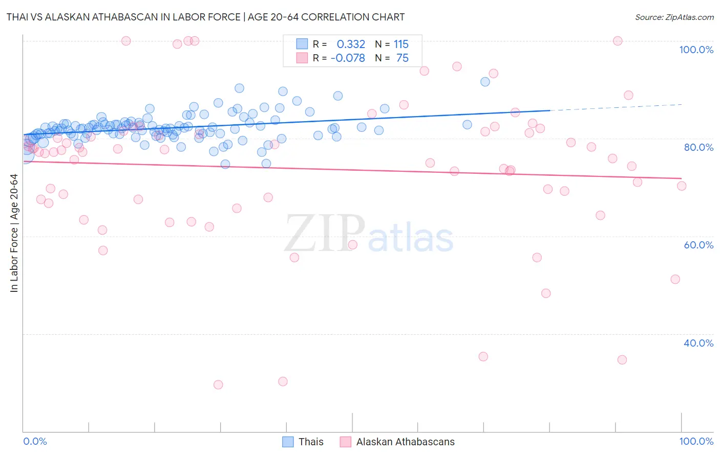 Thai vs Alaskan Athabascan In Labor Force | Age 20-64