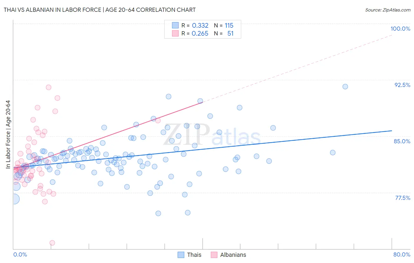 Thai vs Albanian In Labor Force | Age 20-64