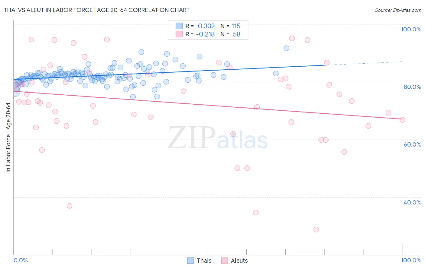 Thai vs Aleut In Labor Force | Age 20-64