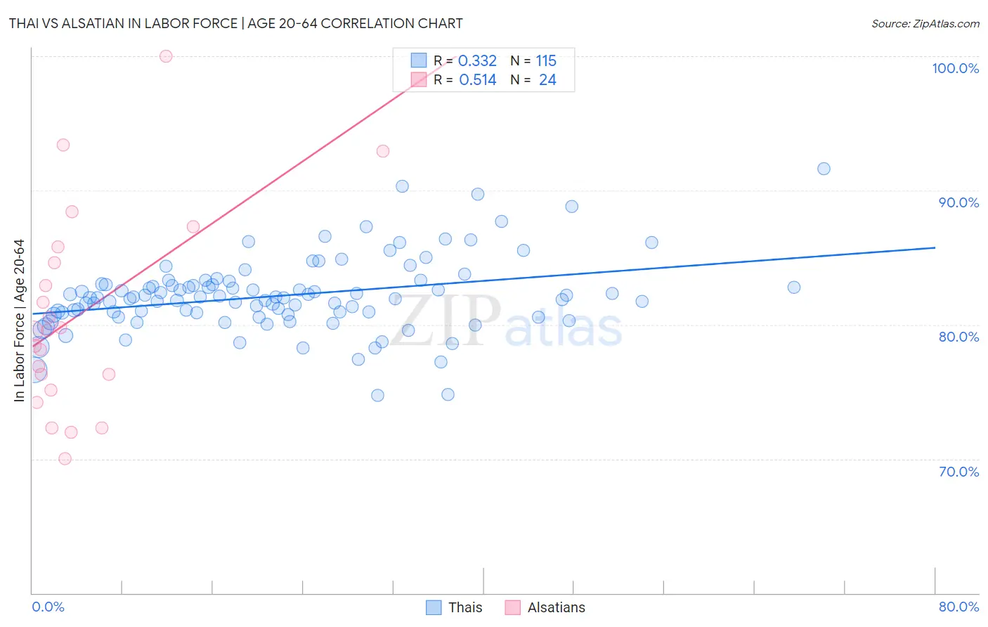 Thai vs Alsatian In Labor Force | Age 20-64